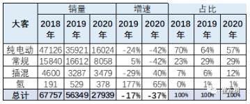 新能源車在大客車市場面臨突破的挑戰(zhàn) 占比達(dá)到98%以上