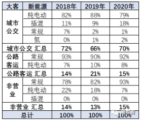 新能源車在大客車市場面臨突破的挑戰(zhàn) 占比達(dá)到98%以上