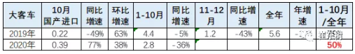 新能源車在大客車市場面臨突破的挑戰(zhàn)