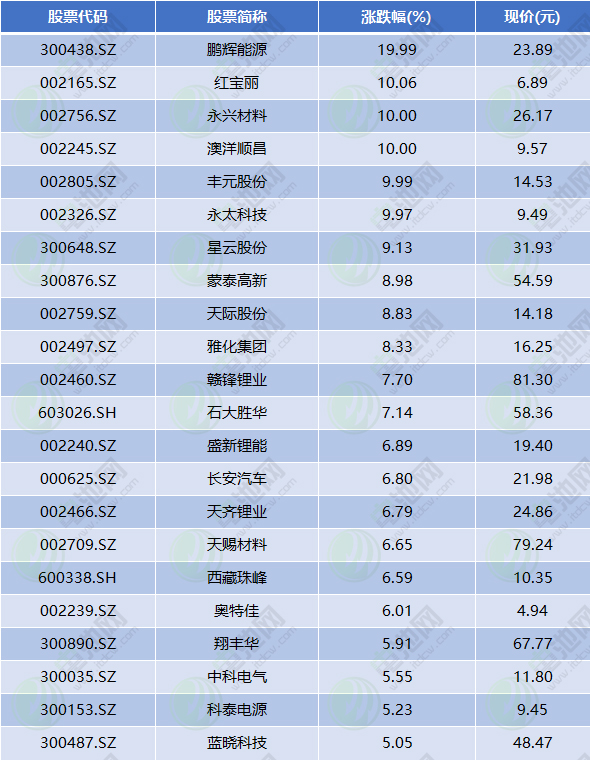 23日鋰電池板塊走強(qiáng) 鵬輝能源上漲19.99% 