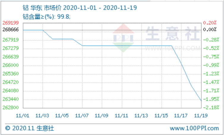 國際鈷市行情走弱 拖累國內(nèi)鈷價震蕩下跌