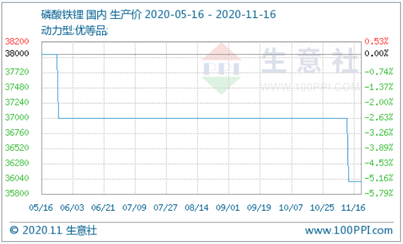 動力型磷酸鐵鋰市場穩(wěn)定運行 均價約3.5萬/噸