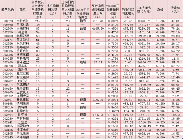 四季度以來獲機(jī)構(gòu)調(diào)研的鋰電池概念股一覽