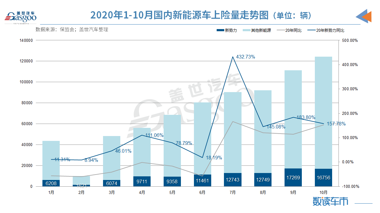 造車新勢(shì)力1-10月上險(xiǎn)量10.4萬(wàn)輛 蔚來(lái)/理想/小鵬穩(wěn)居前三