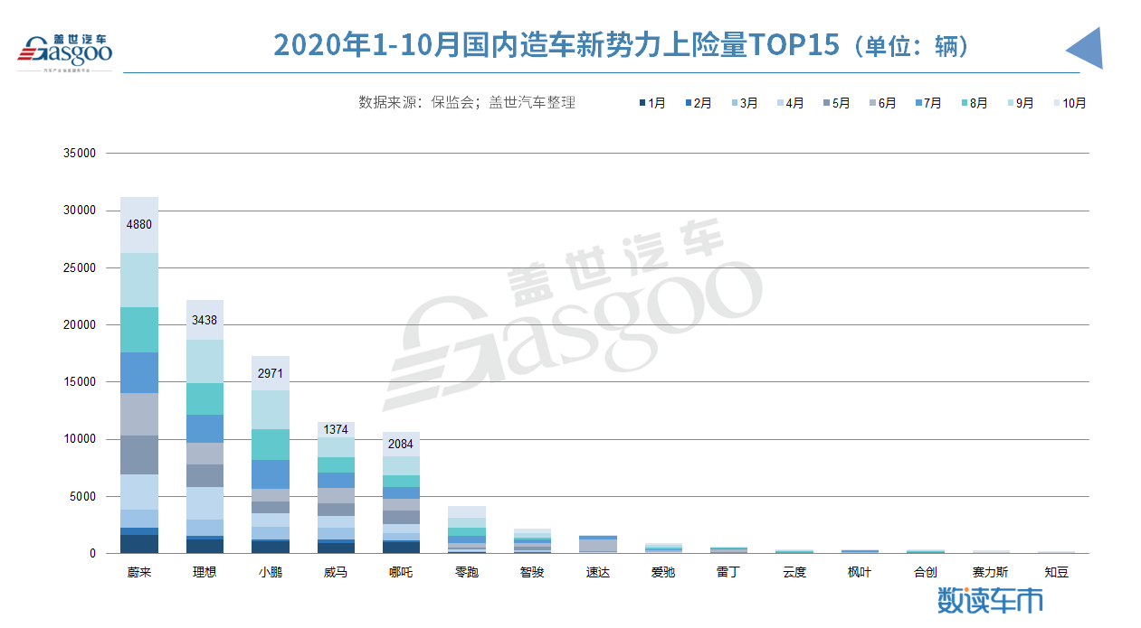 造車新勢(shì)力1-10月上險(xiǎn)量10.4萬(wàn)輛 蔚來(lái)/理想/小鵬穩(wěn)居前三