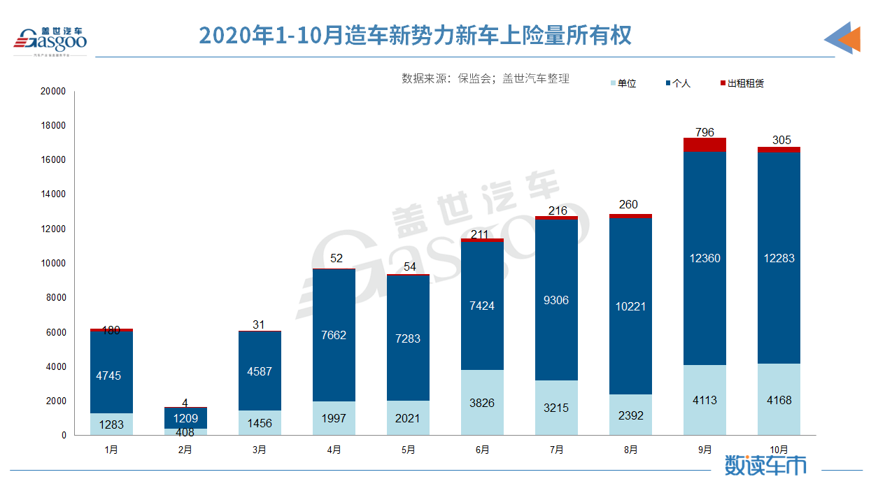 造車新勢(shì)力1-10月上險(xiǎn)量10.4萬(wàn)輛 蔚來(lái)/理想/小鵬穩(wěn)居前三