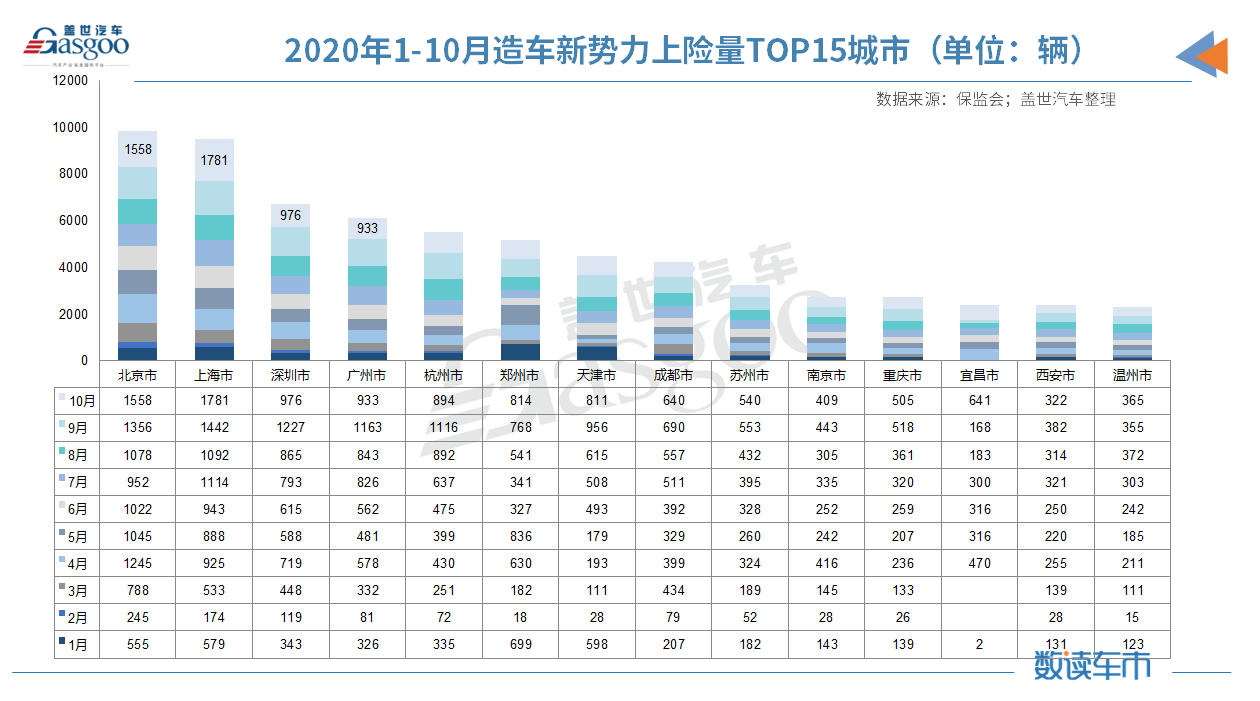 造車新勢(shì)力1-10月上險(xiǎn)量10.4萬(wàn)輛 蔚來(lái)/理想/小鵬穩(wěn)居前三