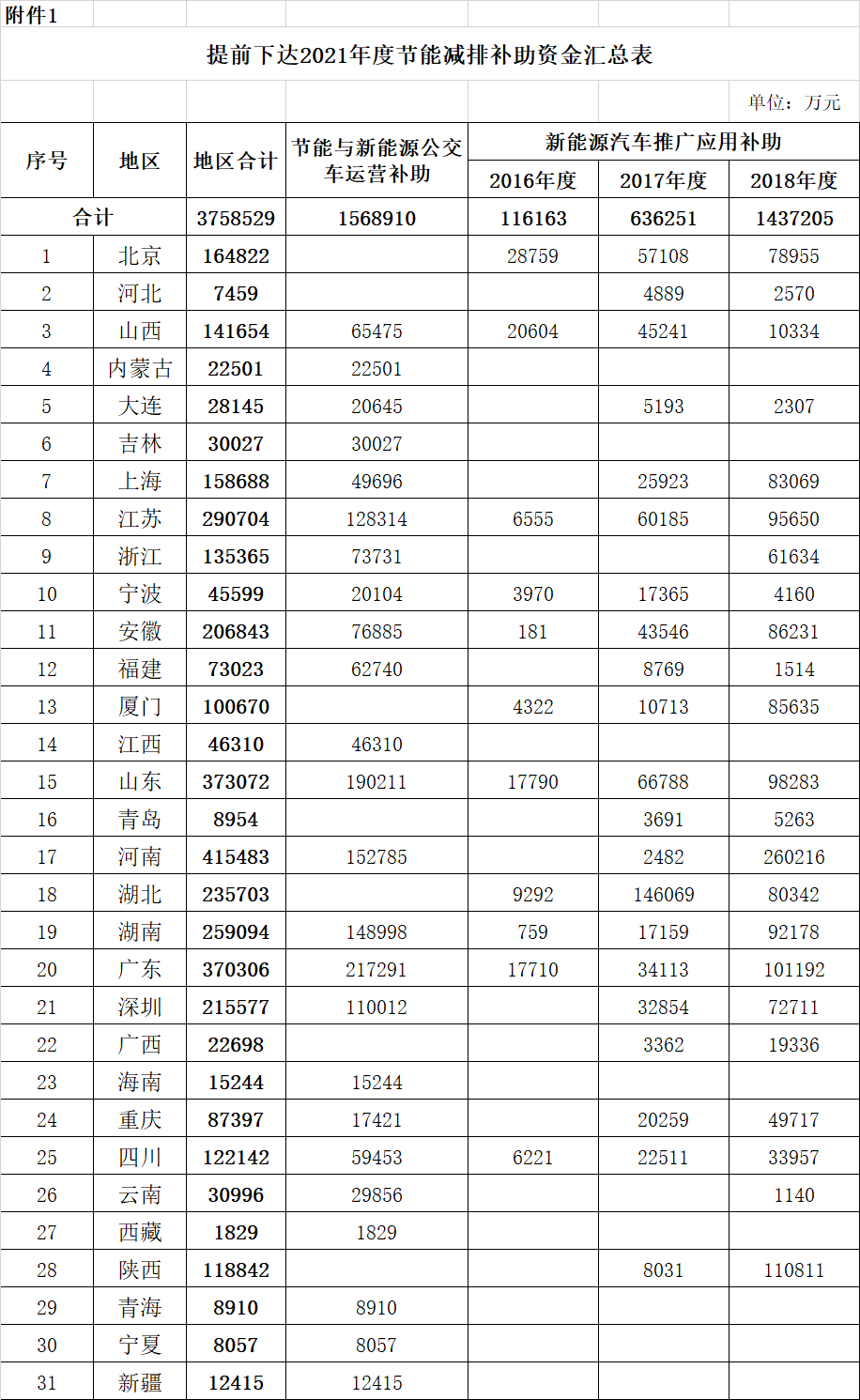 財(cái)政部下達(dá)2021年375億元新能源汽車補(bǔ)貼預(yù)算