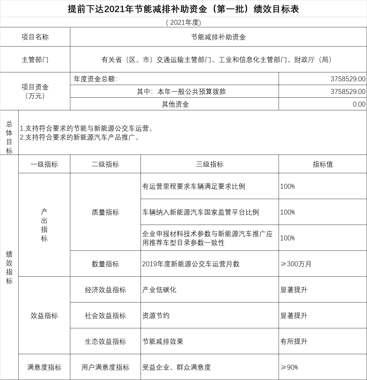 財(cái)政部下達(dá)2021年375億元新能源汽車補(bǔ)貼預(yù)算