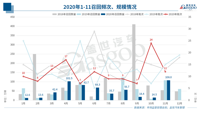 11月召回108萬輛 燃油泵問題再升級(jí) 新能源車召回同比暴增196%