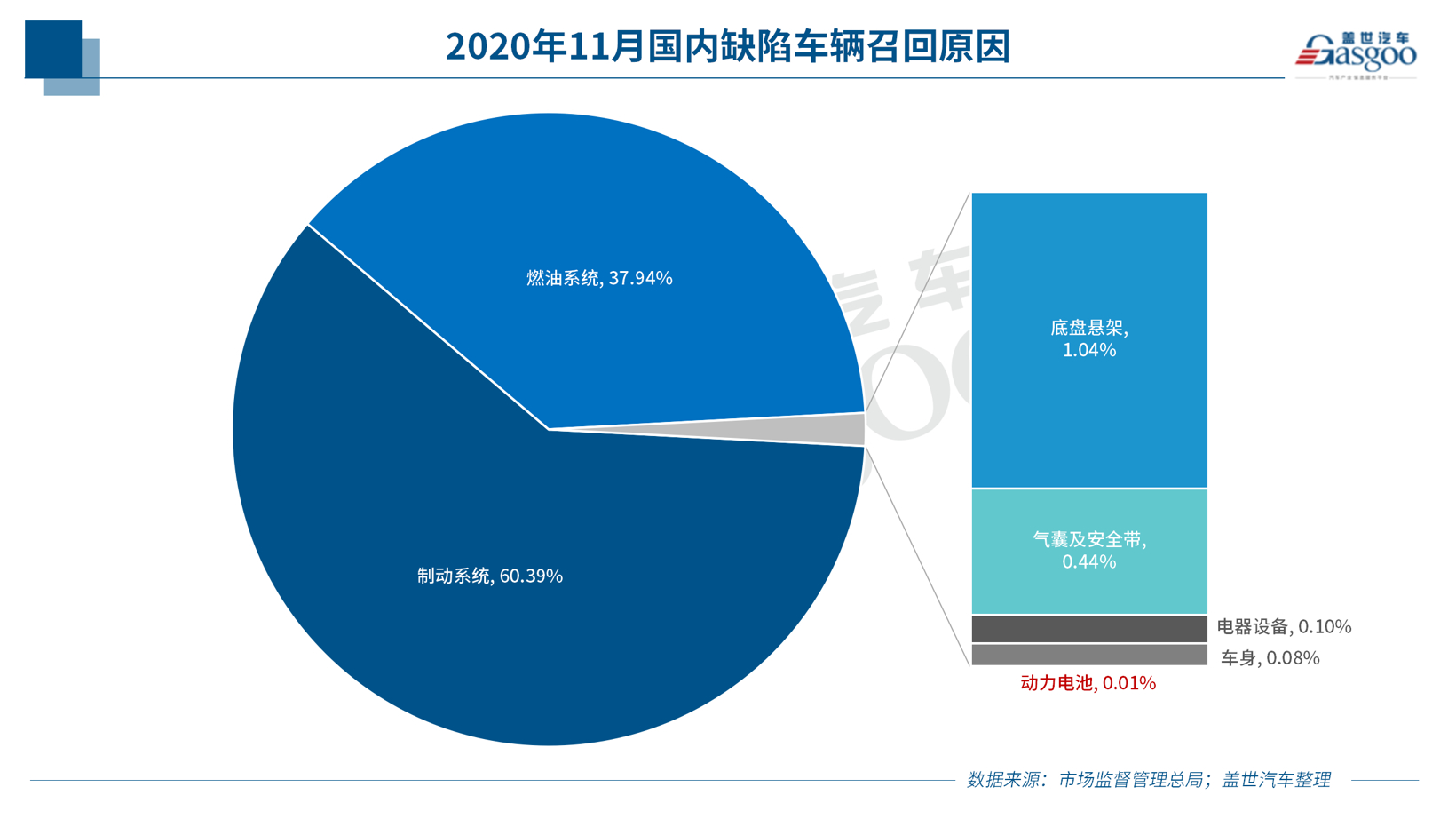 11月召回108萬輛 燃油泵問題再升級(jí) 新能源車召回同比暴增196%