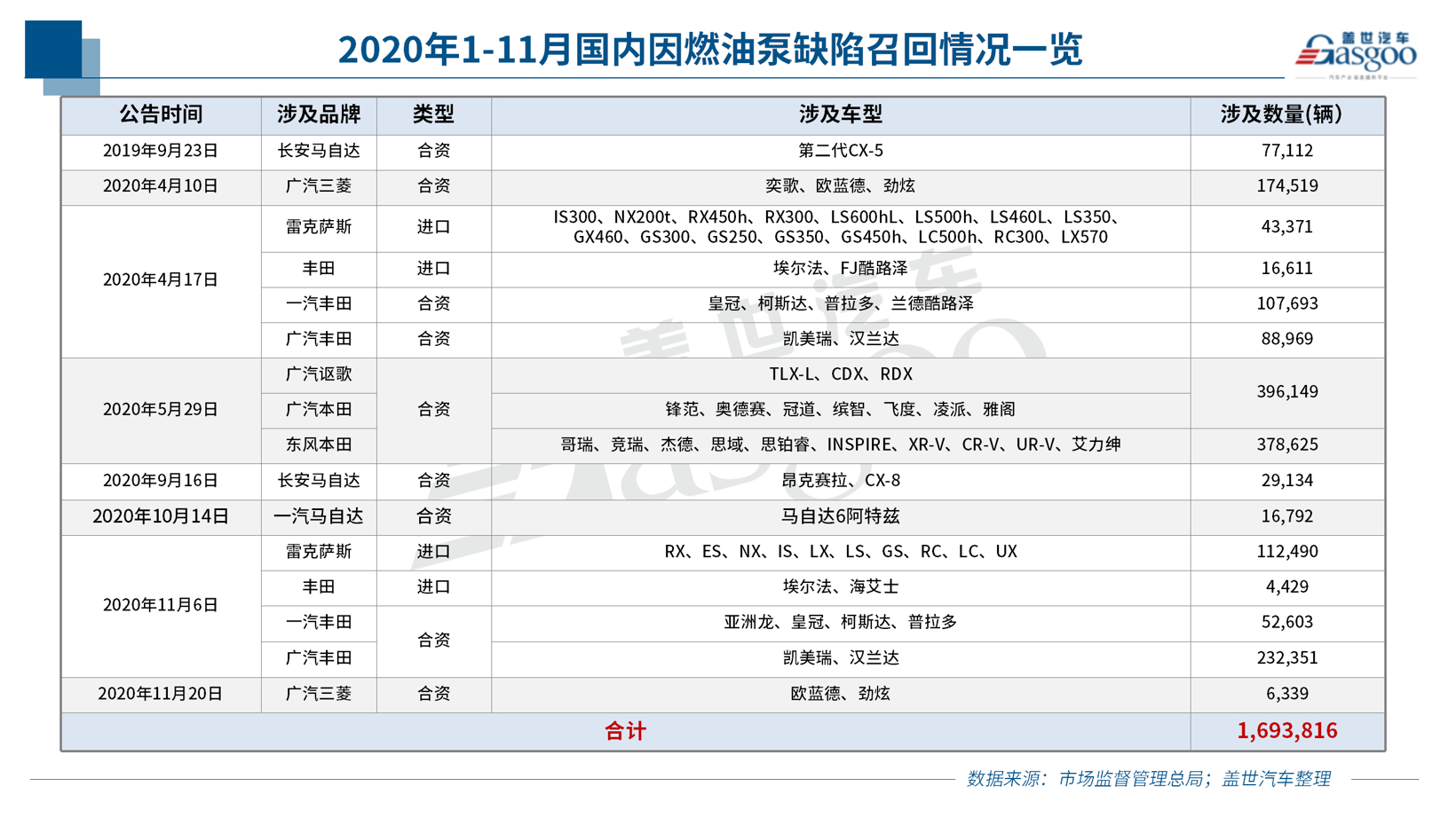 11月召回108萬輛 燃油泵問題再升級(jí) 新能源車召回同比暴增196%