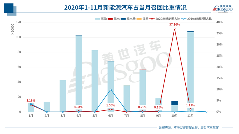 11月召回108萬輛 燃油泵問題再升級(jí) 新能源車召回同比暴增196%