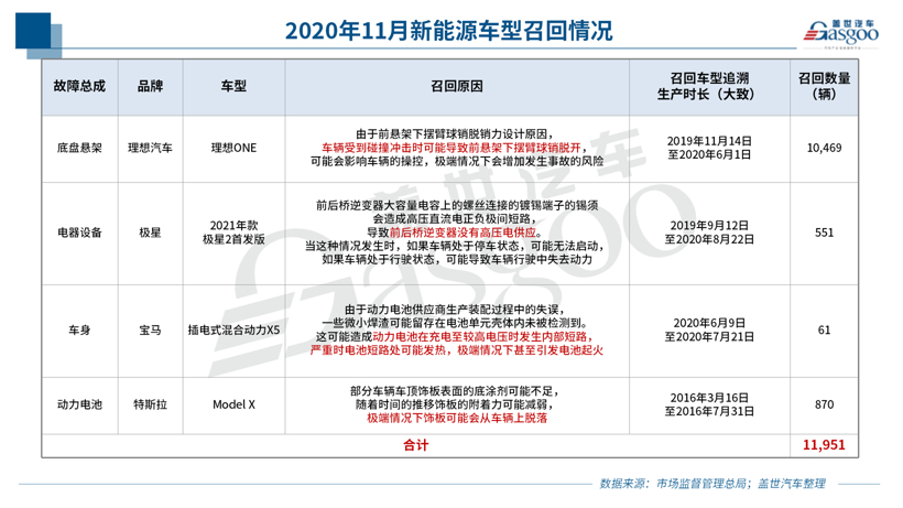 11月召回108萬輛 燃油泵問題再升級(jí) 新能源車召回同比暴增196%