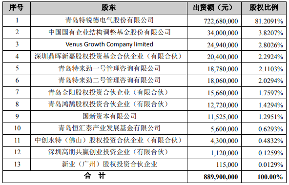 特銳德子公司特來(lái)電啟動(dòng)分拆上市 促進(jìn)電充電網(wǎng)業(yè)務(wù)發(fā)展