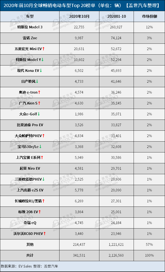 前十月全球電動(dòng)車銷量榜：特斯拉Model 3遭遇勁敵