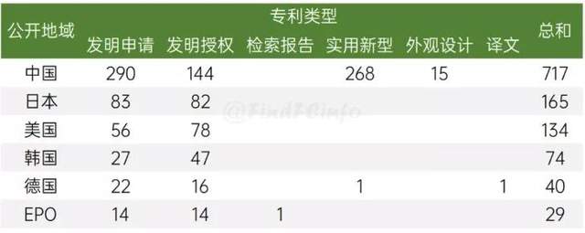 部分地區(qū)燃料電池專利10月公開／授權情況