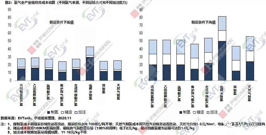 目前國內(nèi)氫氣全產(chǎn)業(yè)鏈綜合成本最理性條件下可以做到25元/kg