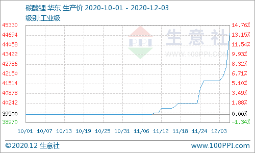 碳酸鋰價(jià)格上行加速 短期可能持續(xù)上漲