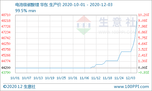 碳酸鋰價(jià)格上行加速 短期可能持續(xù)上漲