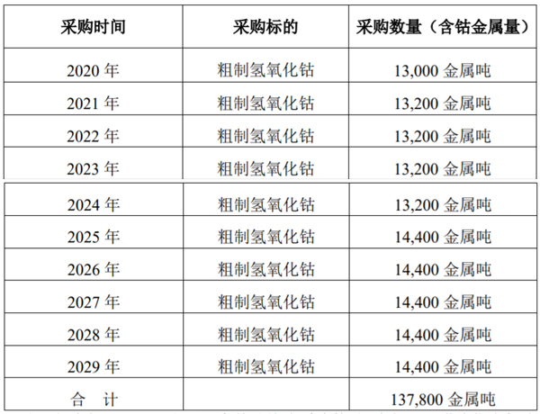 格林美與嘉能可鈷采購協(xié)議延長十年 采購不少于13.78萬金屬噸鈷資源