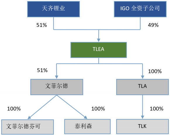 本次交易完成后，TLEA及相關(guān)標(biāo)的的主要股權(quán)結(jié)構(gòu)