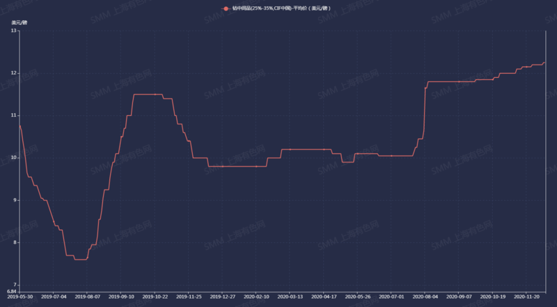 鈷中間品（25%-35%，CIF中國(guó)）-平均價(jià)