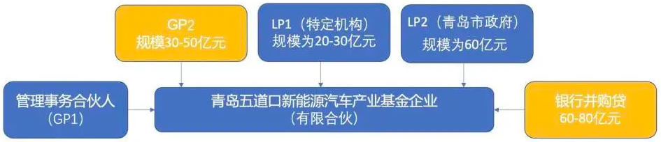 控股奇瑞一年 青島五道口基金尋求重組