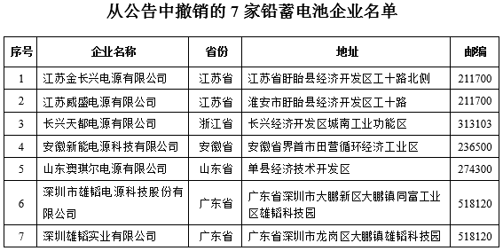 從公告中撤銷的7家鉛蓄電池企業(yè)名單