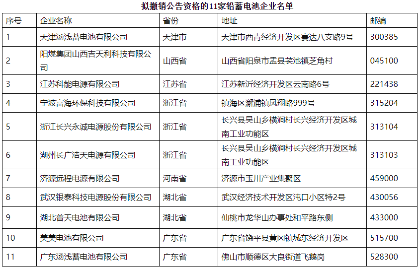 擬撤銷公告資格的11家鉛蓄電池企業(yè)名單