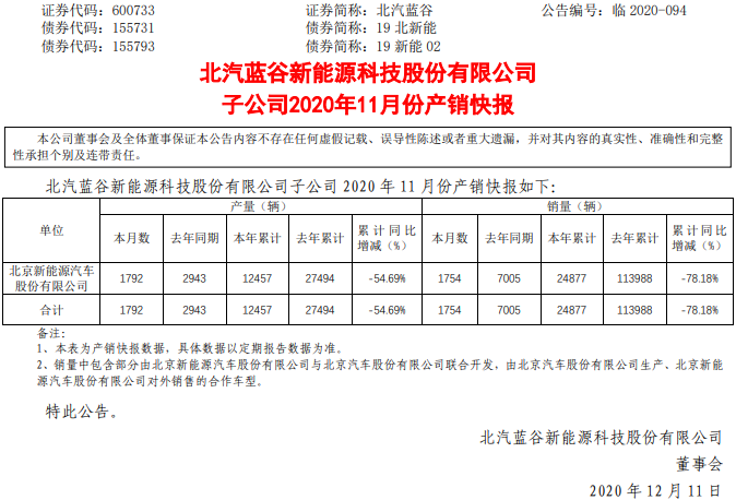 北汽新能源11月生產(chǎn)1792輛 銷售1754輛