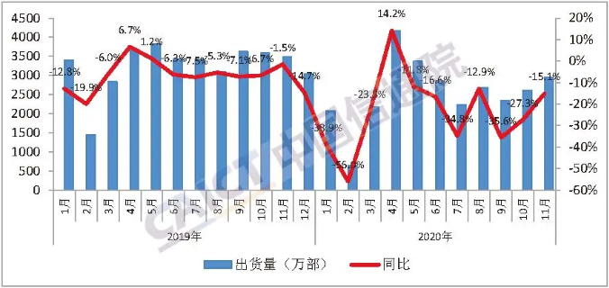 圖1  國內(nèi)手機市場出貨量