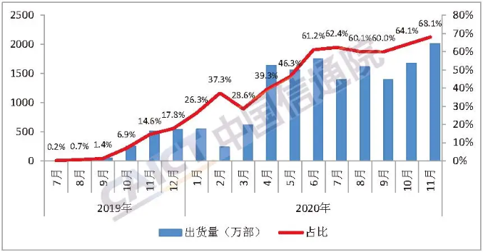 圖3  國內(nèi)5G手機出貨量及占比