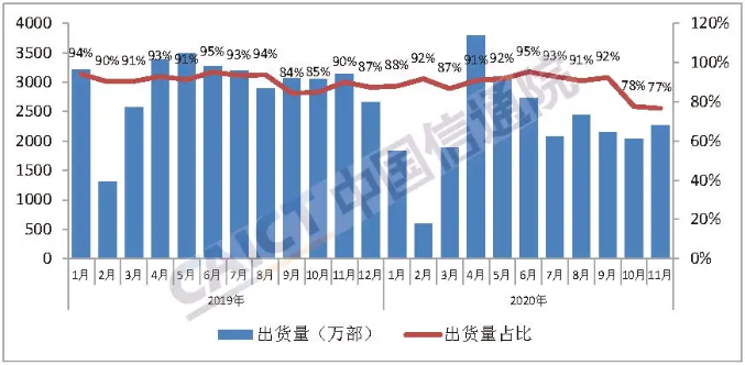 圖4  國產(chǎn)品牌手機出貨量及占比