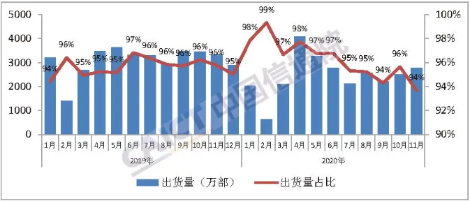 圖5  國內(nèi)智能手機出貨量及占比