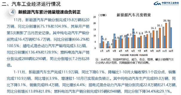 11月我國新能源汽車銷售20萬輛 同比增長104.9%