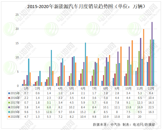 今年四個(gè)月賣了18萬輛 明年新能源汽車下鄉(xiāng)繼續(xù)搞事情