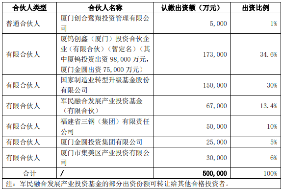 新材料基金合伙人及認繳出資額、出資比例