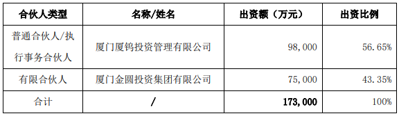 廈鎢創(chuàng)鑫合伙人與出資結構