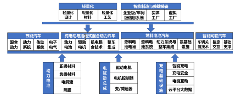 《節(jié)能與新能源汽車技術(shù)路線圖2.0》指出9大技術(shù)方向