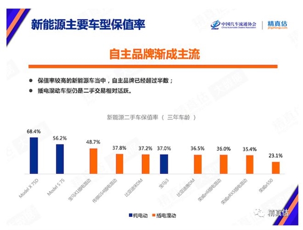 新能源汽車開一年就打五折 車主賣二手車全都“割肉”