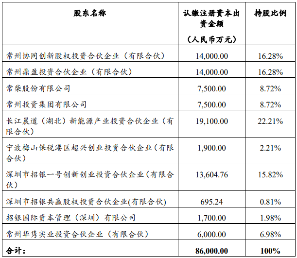 本輪投資出資完成后，厚生新能源的股權(quán)結(jié)構(gòu)