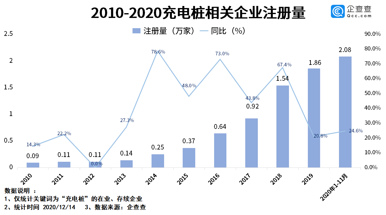 最近十年國(guó)內(nèi)充電樁相關(guān)企業(yè)新注冊(cè)量