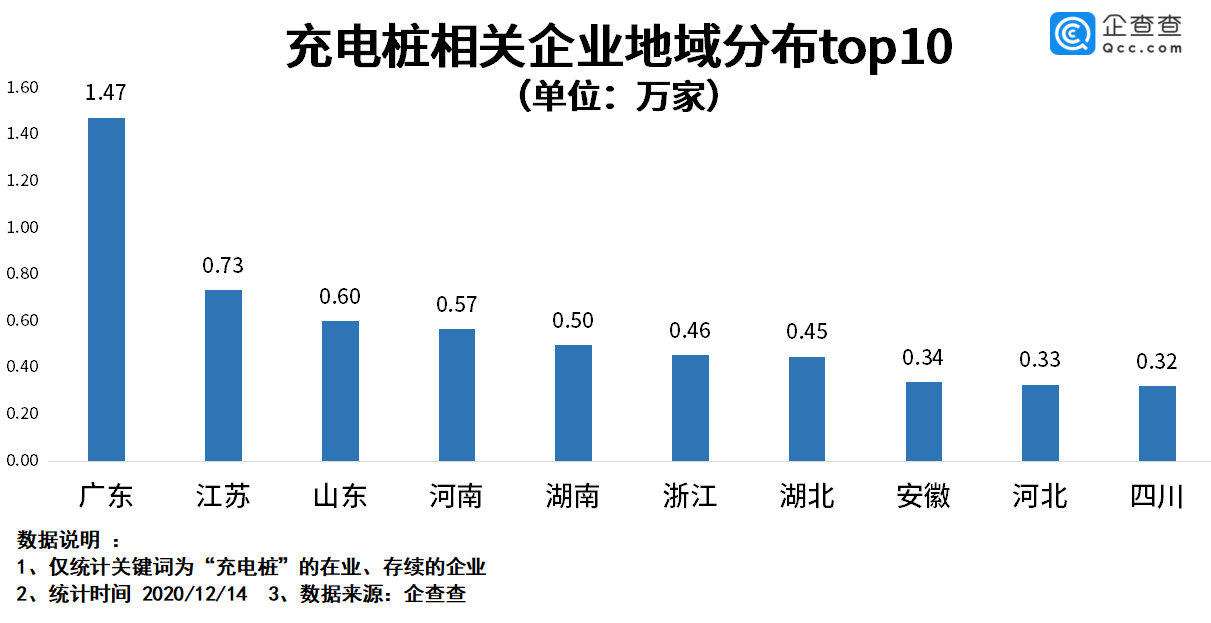 充電樁相關(guān)企業(yè)區(qū)域分布情況