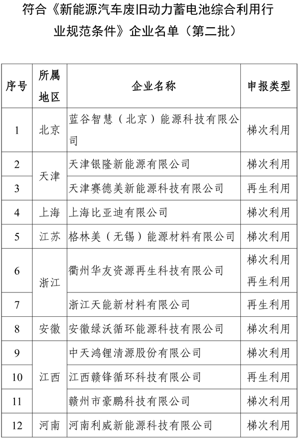 《新能源汽車廢舊動力蓄電池綜合利用行業(yè)規(guī)范條件》企業(yè)名單（第二批）