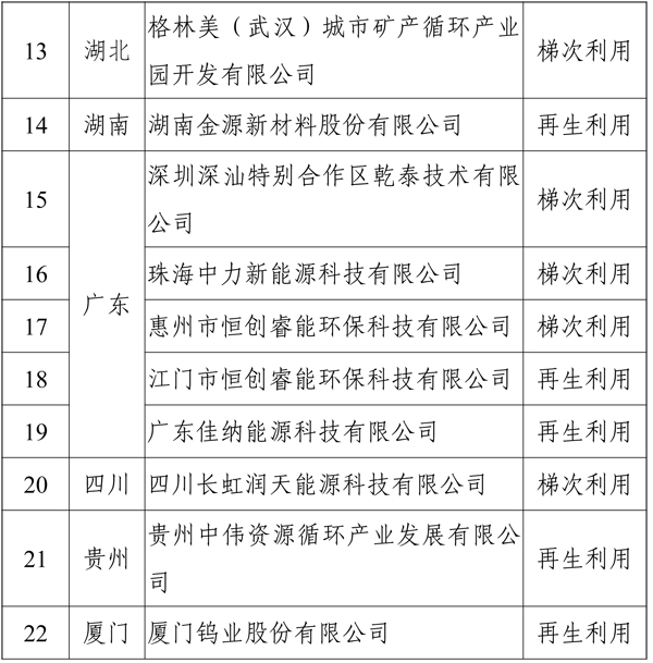 《新能源汽車廢舊動力蓄電池綜合利用行業(yè)規(guī)范條件》企業(yè)名單（第二批）