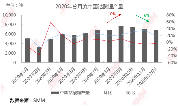 5G手機(jī)出貨量占比繼續(xù)提升 未來2-3個月鈷酸鋰價格預(yù)計小漲后回落