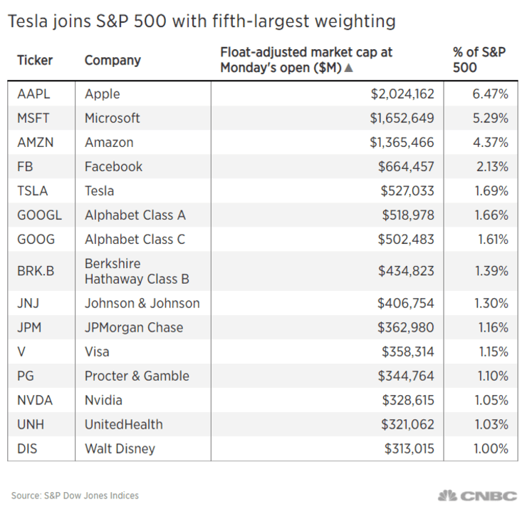特斯拉以1.69%權(quán)重進(jìn)入標(biāo)普500指數(shù)，僅次于四大巨頭排名第五