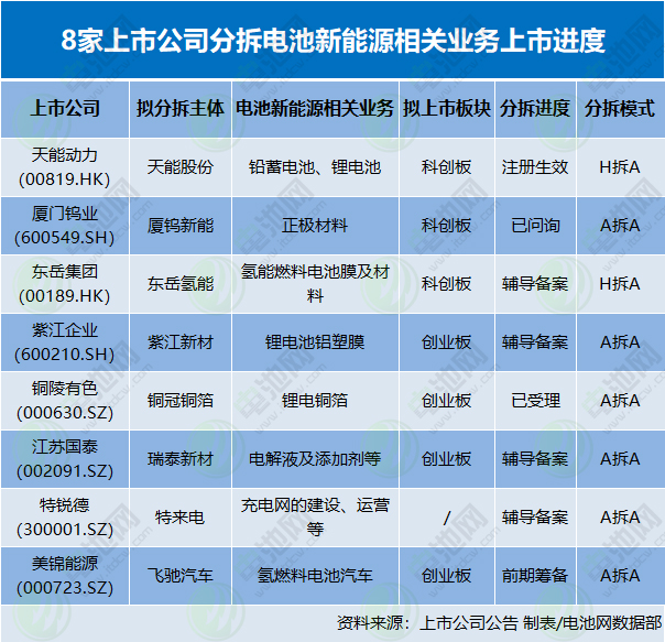 8家上市公司分拆電池新能源相關(guān)業(yè)務(wù)上市進度