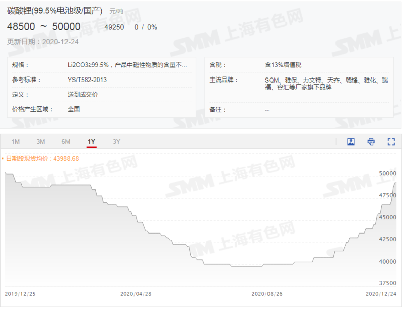 碳酸鋰價格火熱鋰電池板塊強勁  預計明年一季度價格繼續(xù)漲